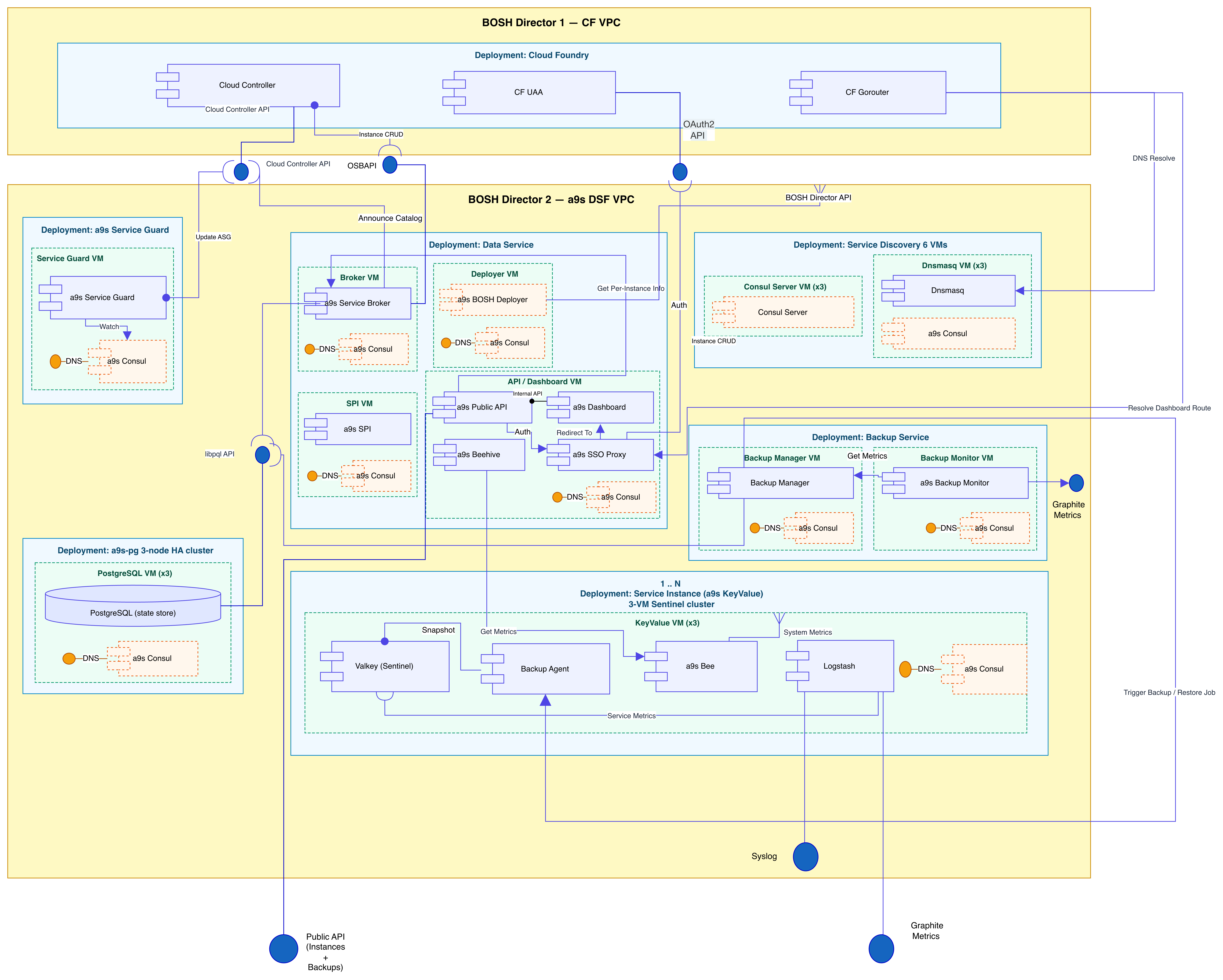 a9s Data Services Framework: Deployment Architecture