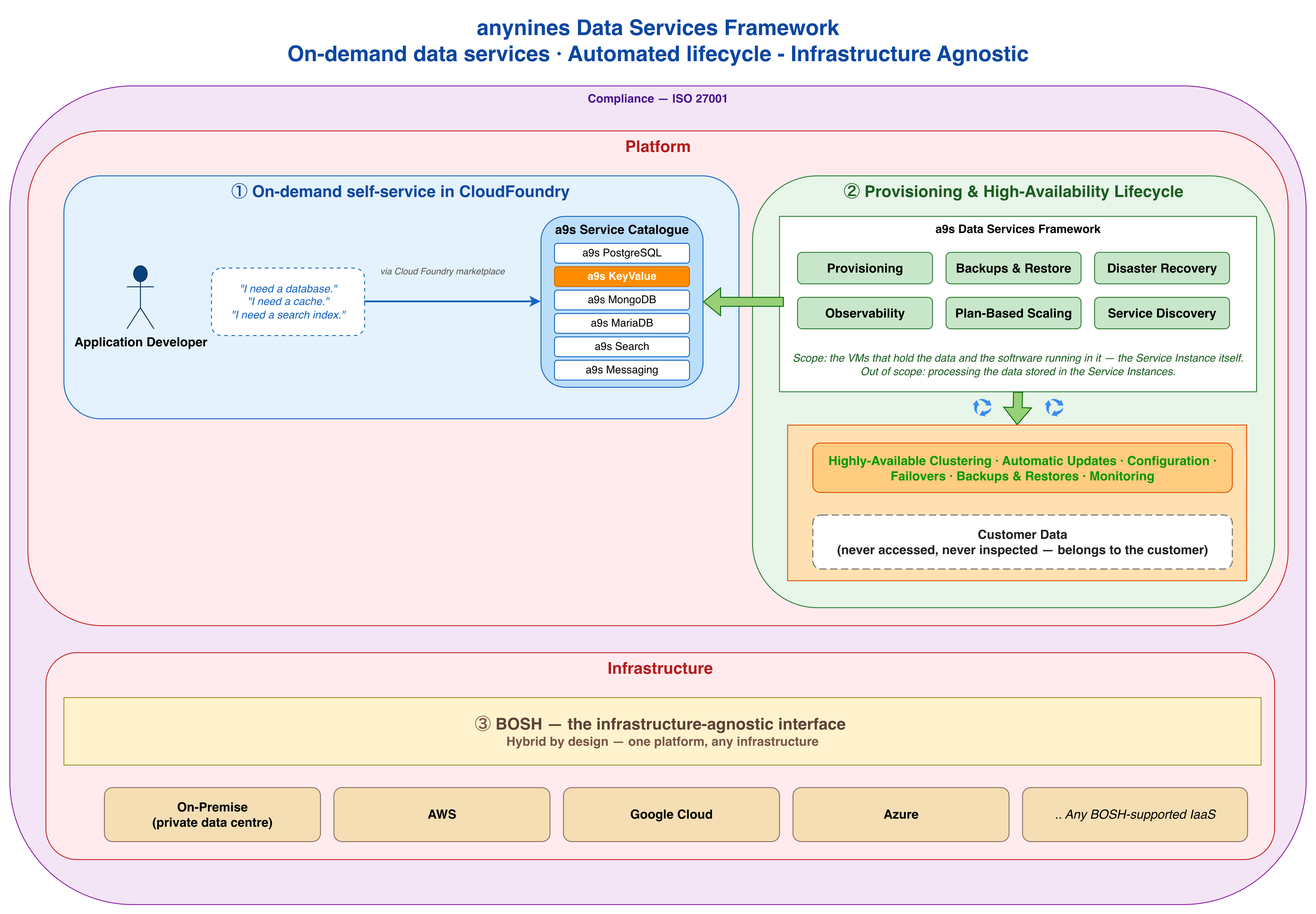 anynines Data Services Framework overview