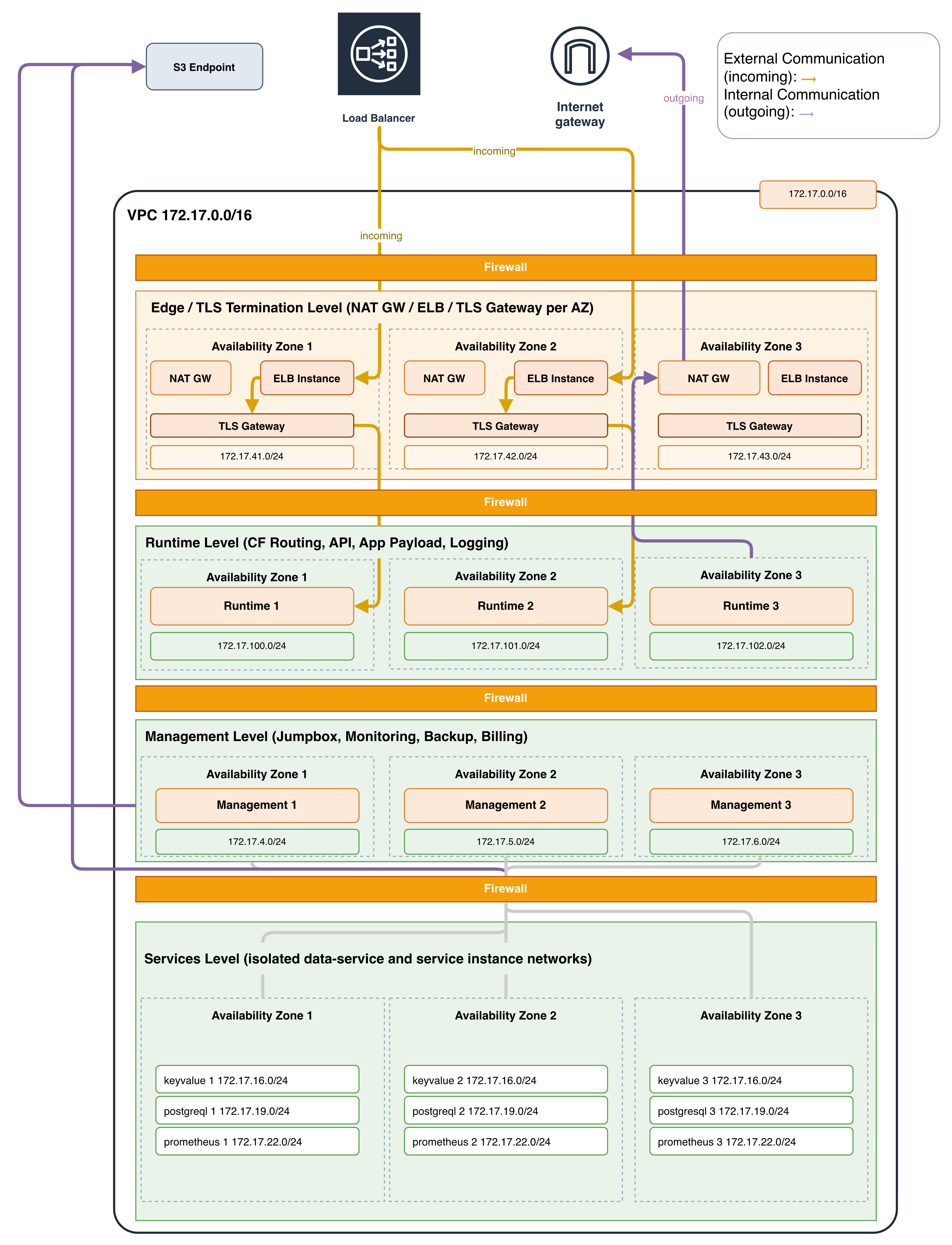 a9s Data Services Framework: Network Topology